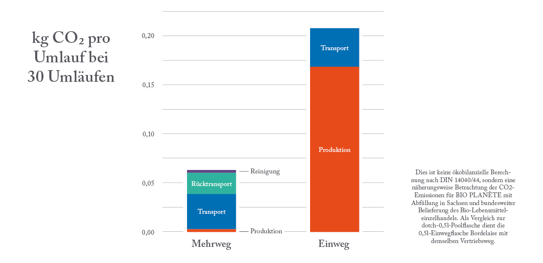 Grafik: Vergleich der Co2-Emissionen für Einweg und Mehrweg